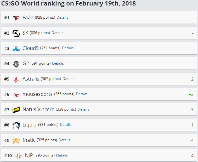 рейтинг команд cs go, рейтинг HLTV, navi в рейтинге HLTV